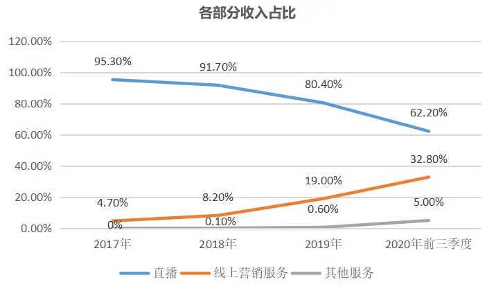 上市后的快手，开启短视频的下一轮战争