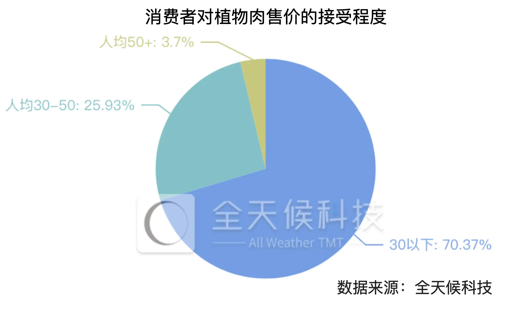 人造肉的魔幻现实：资本热捧，用户冷对