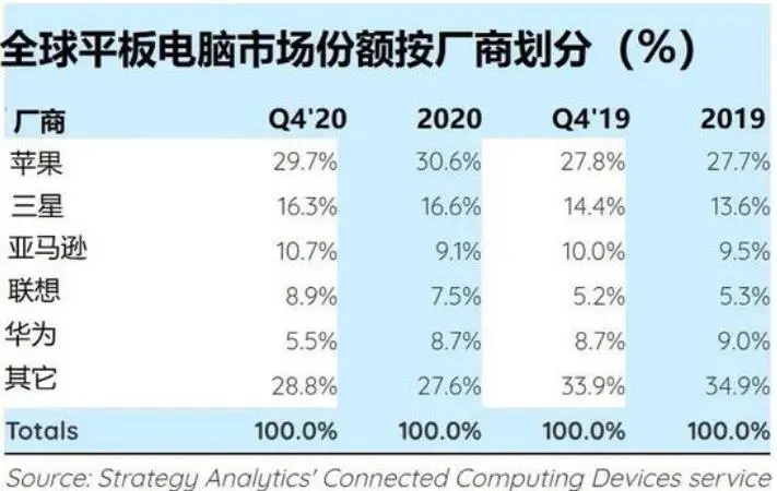 华为销量被反超，联想成为中国第一，苹果拿下全球30％的市场