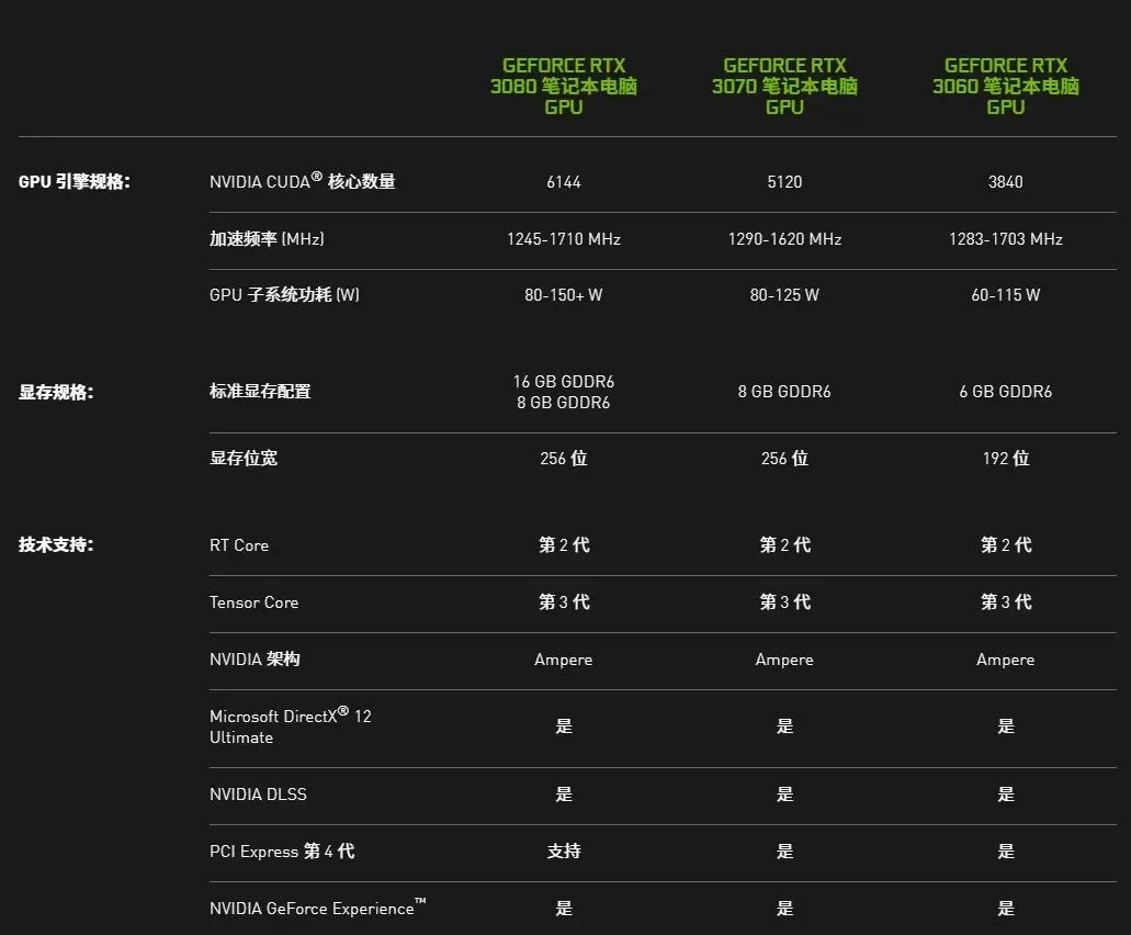 英伟达要求厂家公布RTX 30系笔记本参数；GTC 2021将在4月召开