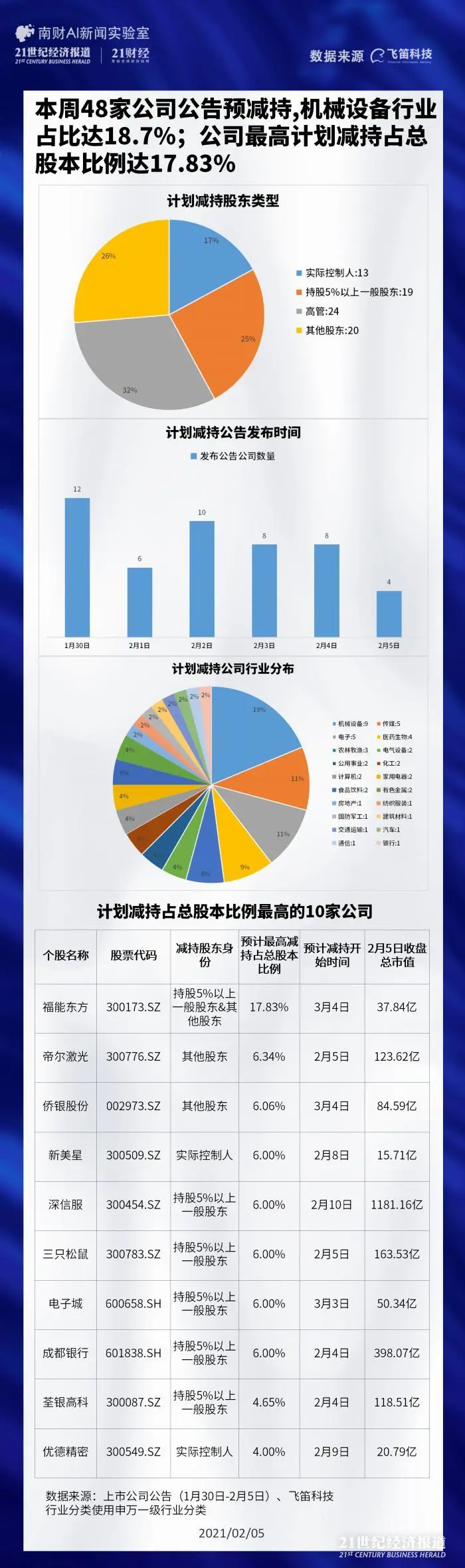 大股东动向丨一周减持榜：48家公司公告预减持，IDG资本持续大额减持三只松鼠；这家公司更甚，原实控人将退出股东行列！