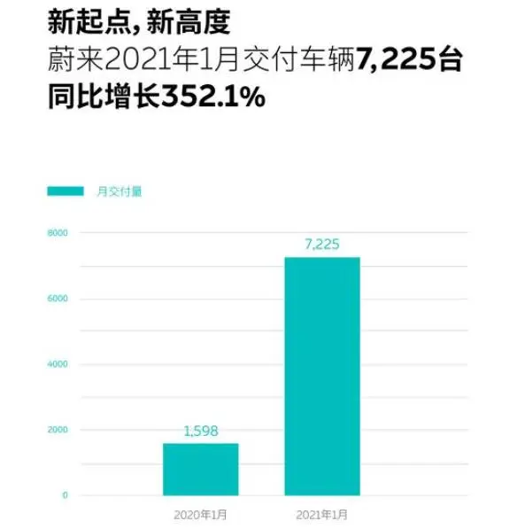 销量暴涨352％？特斯拉杀手真的来了