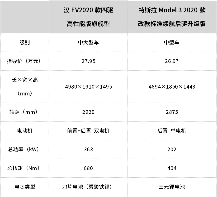 中美电动车哪家强？比亚迪汉实测对比特斯拉Model 3！