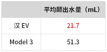 中美电动车哪家强？比亚迪汉实测对比特斯拉Model 3！