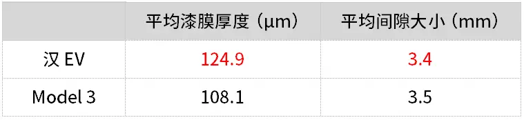 中美电动车哪家强？比亚迪汉实测对比特斯拉Model 3！