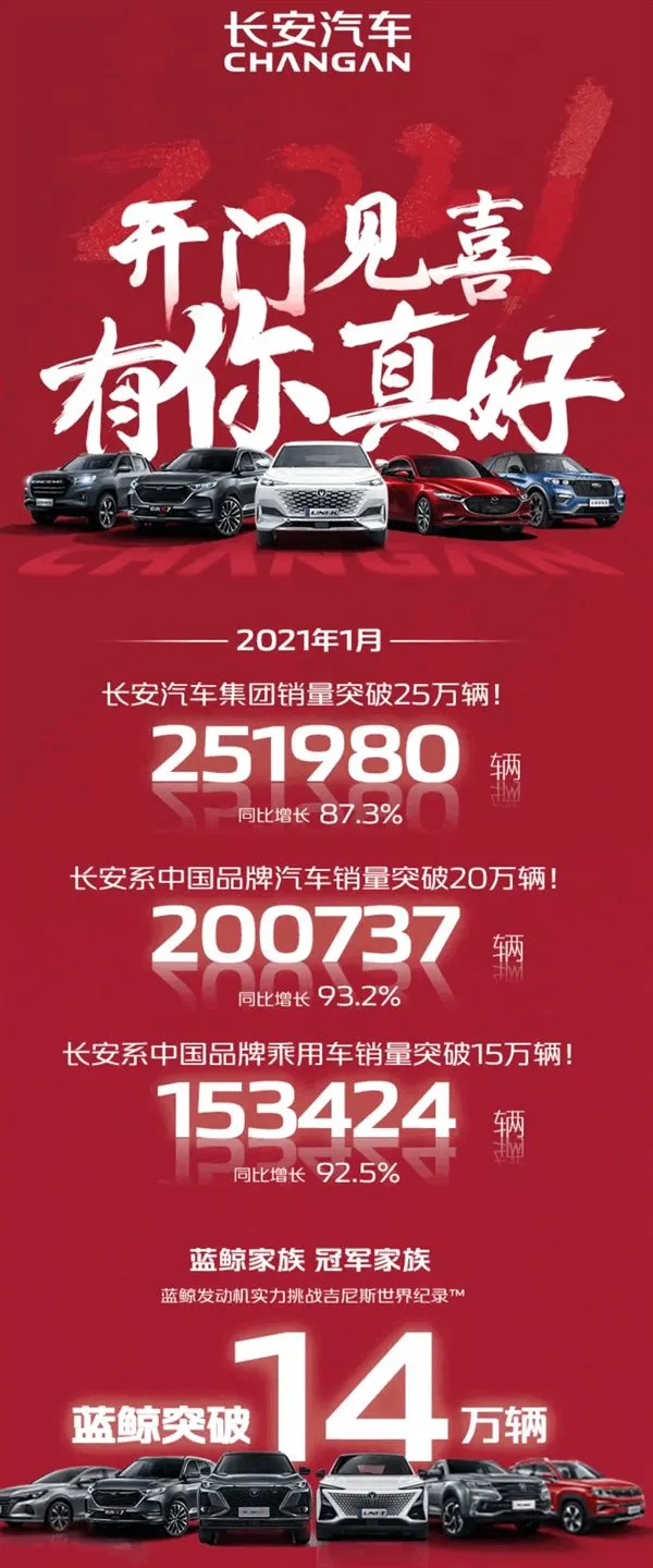 杀红眼的国产车有多可怕？1月长安销量超25万，CS75PLUS破4万