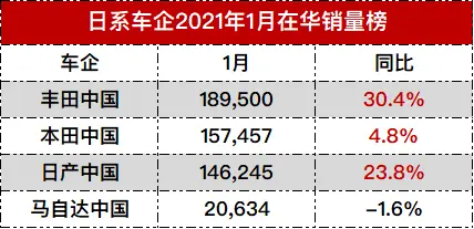 日系车企在华最新销量排名，最高涨幅超三成