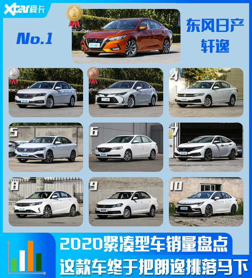 紧凑型车销量TOP 10 老面孔，新顺序！