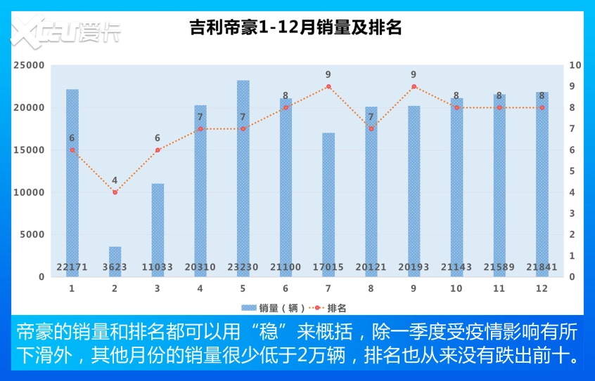 紧凑型车销量TOP 10 老面孔，新顺序！