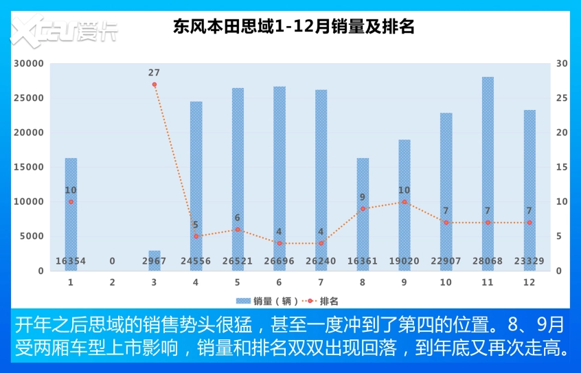 紧凑型车销量TOP 10 老面孔，新顺序！