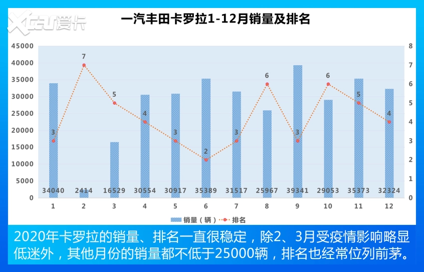 紧凑型车销量TOP 10 老面孔，新顺序！