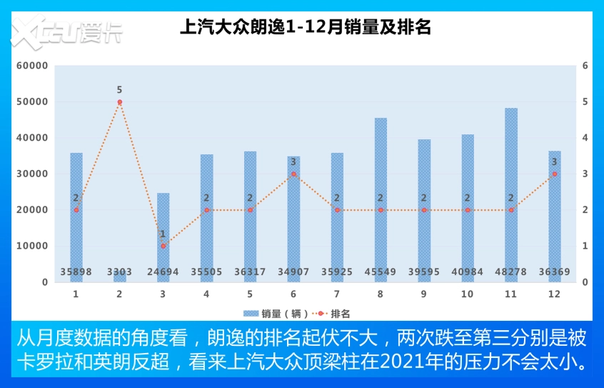 紧凑型车销量TOP 10 老面孔，新顺序！