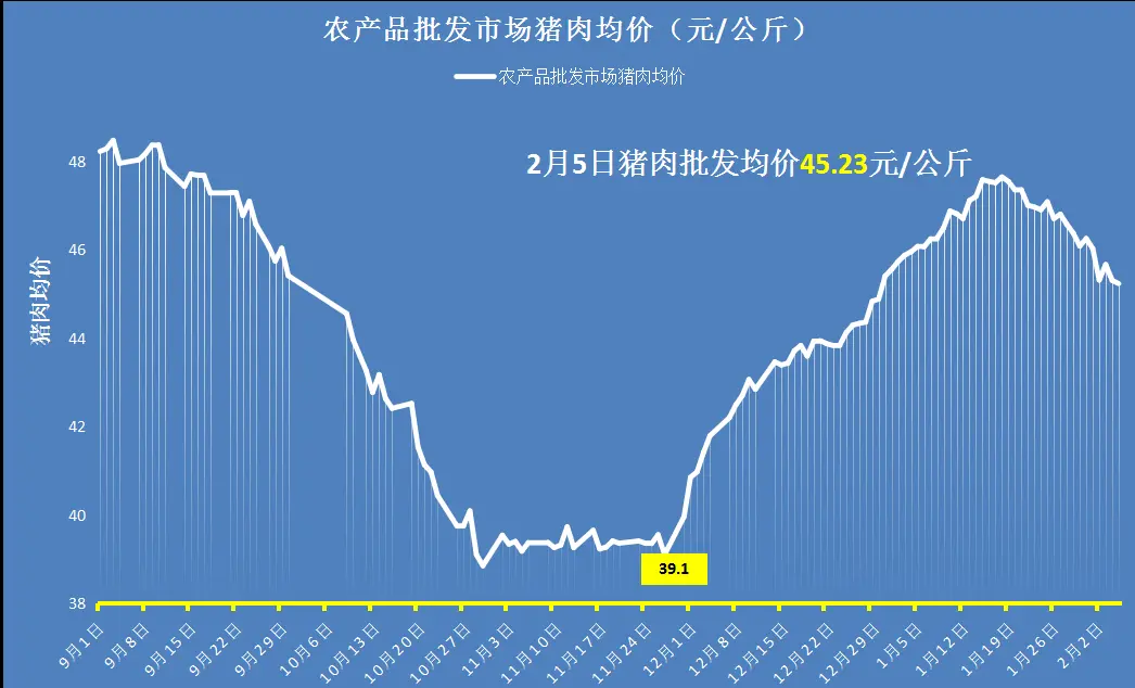 猪价7连跌，14省跌破30元，年后猪价要大涨？附2月7日猪价