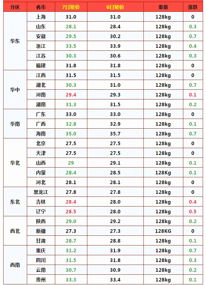 猪价7连跌，14省跌破30元，年后猪价要大涨？附2月7日猪价