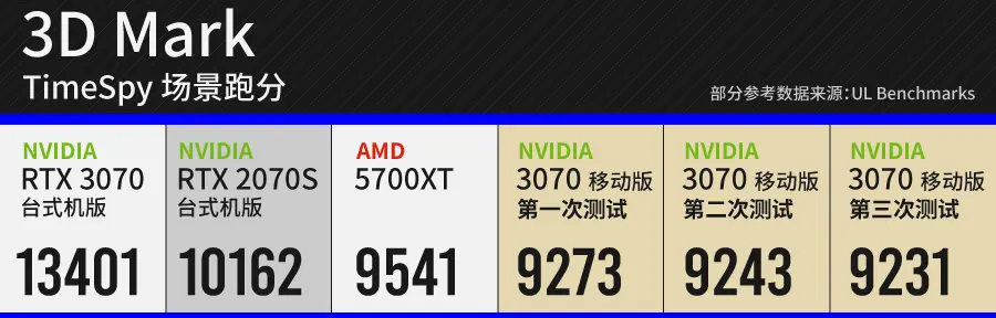 全网最便宜的3070游戏本来了，但我并不推荐你们去抢购。