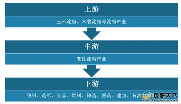 我国变性淀粉产量最高的地区为山东省 下游主要应用于造纸领域