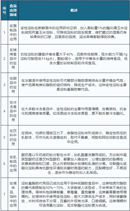 我国变性淀粉产量最高的地区为山东省 下游主要应用于造纸领域