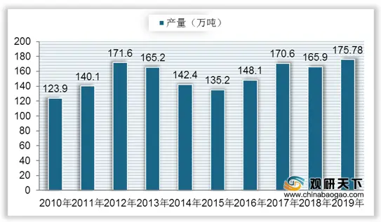 我国变性淀粉产量最高的地区为山东省 下游主要应用于造纸领域