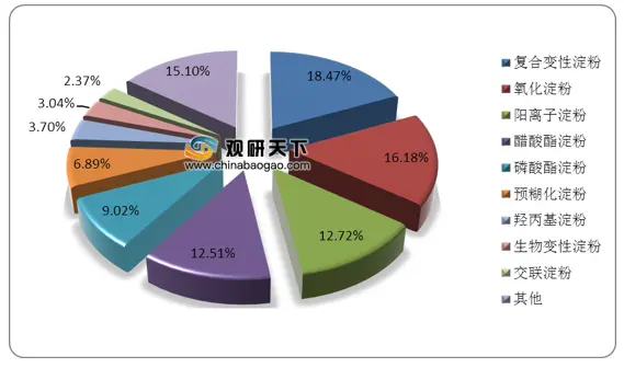 我国变性淀粉产量最高的地区为山东省 下游主要应用于造纸领域