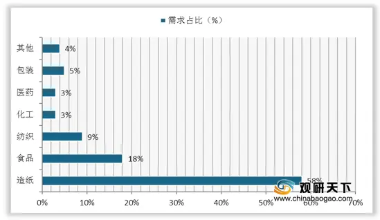 我国变性淀粉产量最高的地区为山东省 下游主要应用于造纸领域