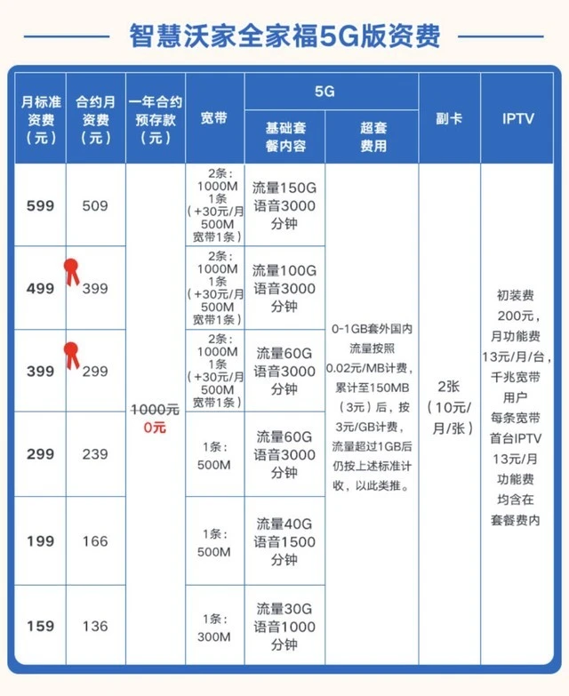 5G套餐这么多，要不要升级呢？桥豆麻袋！