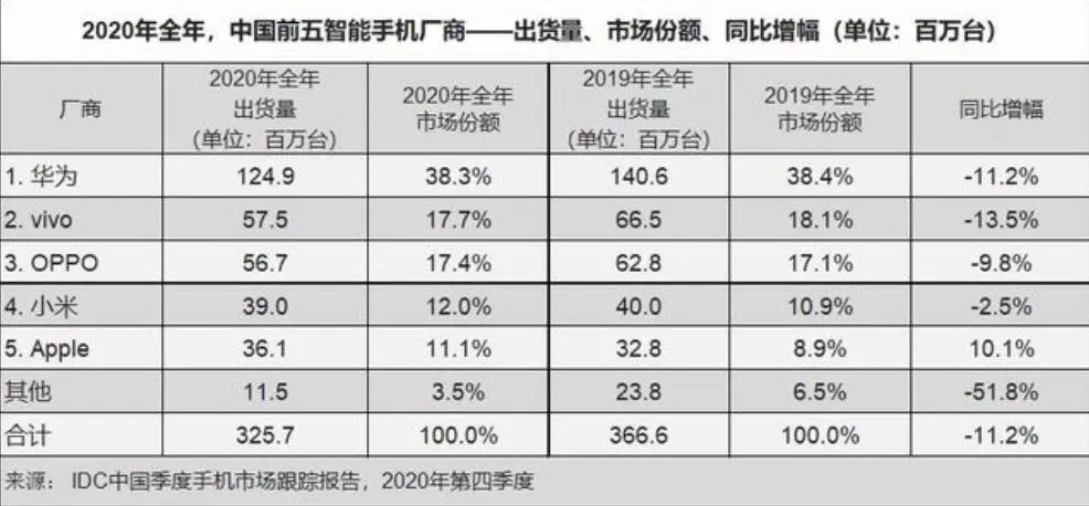 如何看待华为手机2020年第四季度出货量大跌？