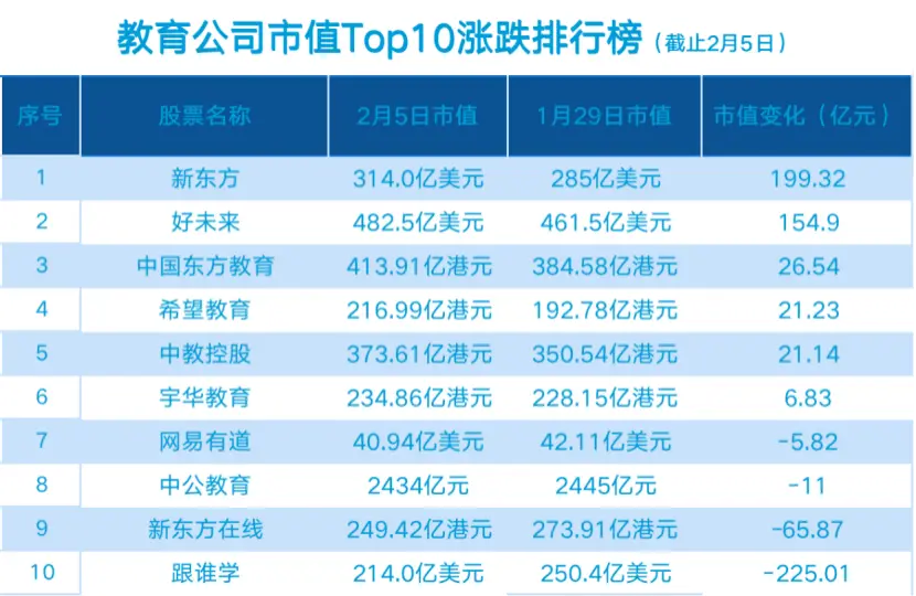 “财富周评榜”教育公司一周起伏：新东方市值涨幅最大达近200亿，跟谁学股价下滑14.51％市值缩水225亿