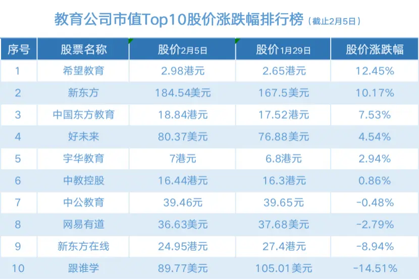 “财富周评榜”教育公司一周起伏：新东方市值涨幅最大达近200亿，跟谁学股价下滑14.51％市值缩水225亿