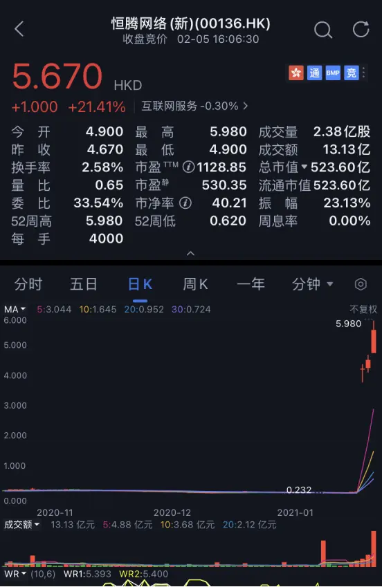 沾快手概念就涨？这个网络视频平台年内股价翻倍，恒大、腾讯联手入股，已暴赚260亿港元