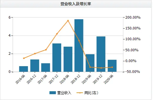 沾快手概念就涨？这个网络视频平台年内股价翻倍，恒大、腾讯联手入股，已暴赚260亿港元