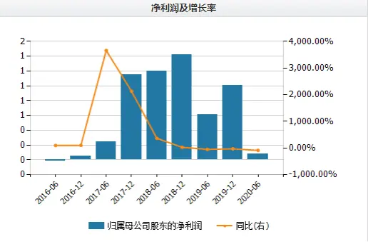 沾快手概念就涨？这个网络视频平台年内股价翻倍，恒大、腾讯联手入股，已暴赚260亿港元