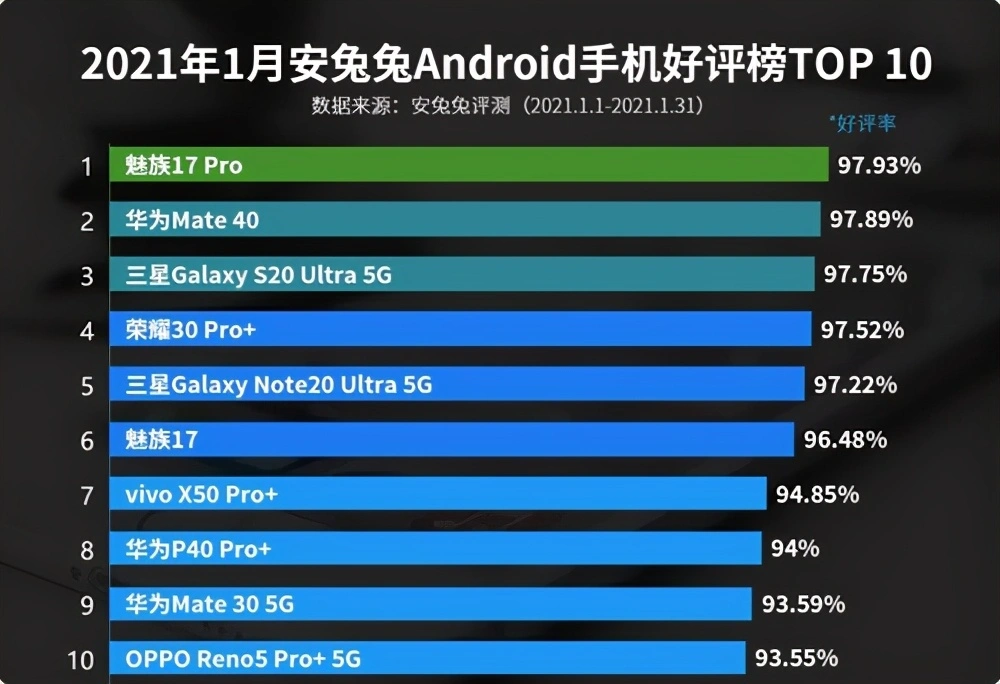 安兔兔霸气官宣！魅族成功霸榜“手机好评榜”：珠海小厂凭什么？