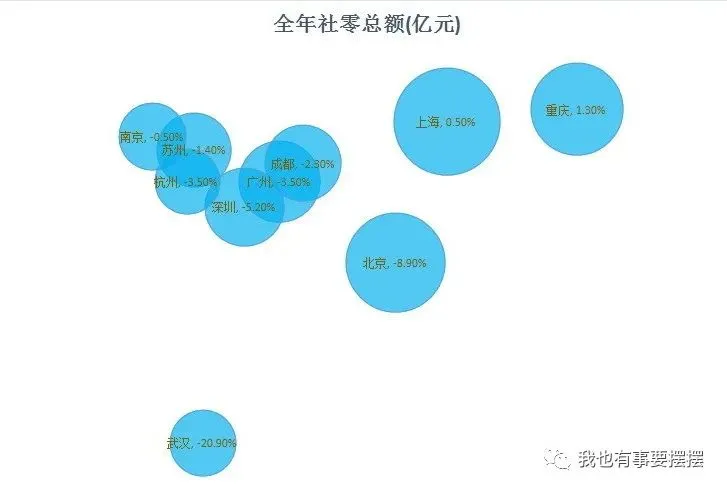 两张图就能看明白国内十大消费城市2020年的消费状况