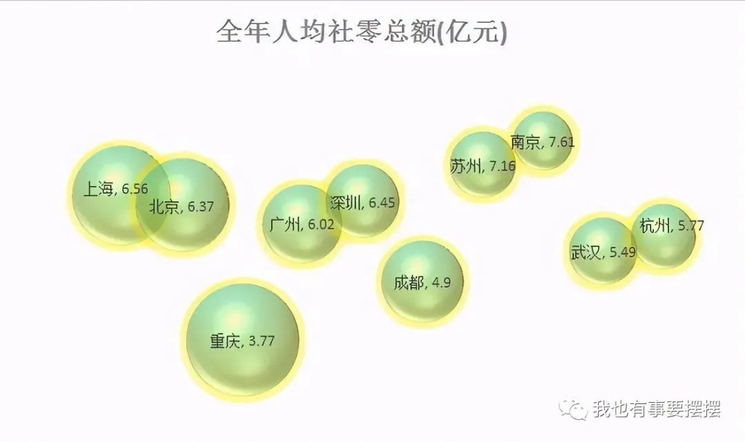 两张图就能看明白国内十大消费城市2020年的消费状况