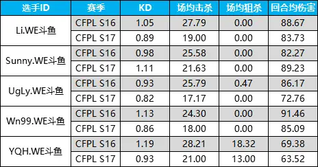 WE处境堪忧赛程过半暴露诸多问题