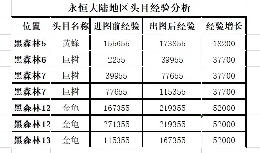 DNF永恒大陆中哪里升级最快？经验疲劳比最高？各地区经验有什么区别呢？