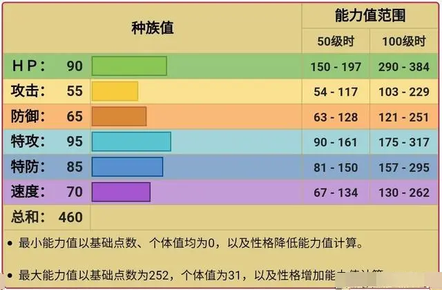 口袋妖怪：月石要如何配招才行？能力差要补很多短项