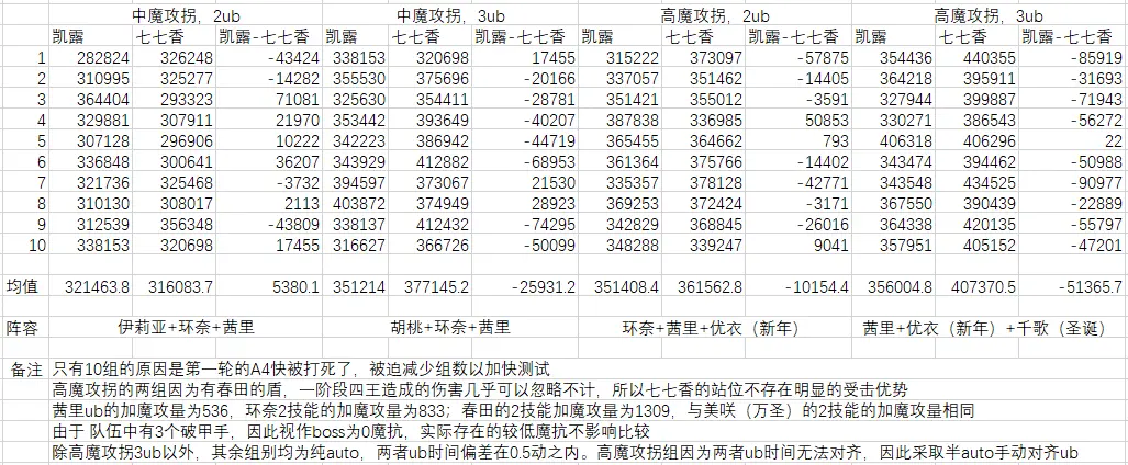 公主连结Re：Dive：5星凯露or3星七七香