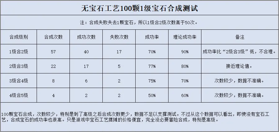 梦幻西游：无宝石工艺合100颗黑宝石测试 模拟合成20级宝石