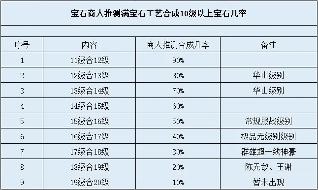 梦幻西游：无宝石工艺合100颗黑宝石测试 模拟合成20级宝石