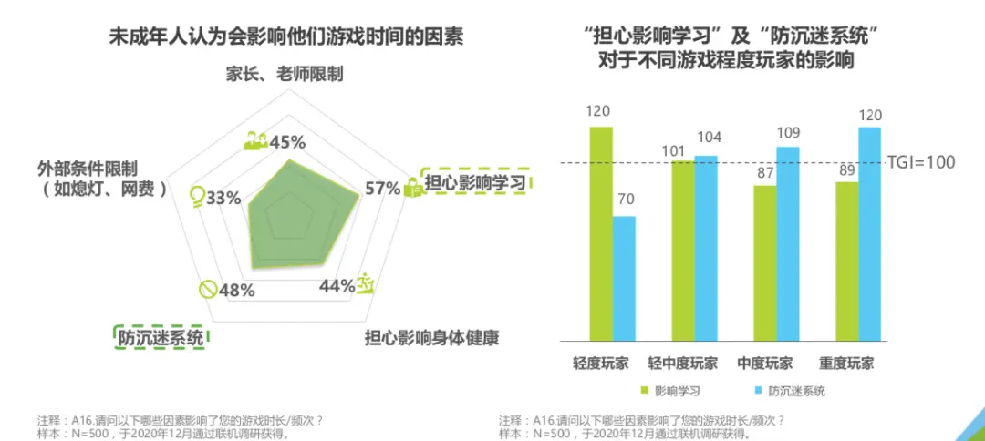 游戏“未成年人保护白皮书”发布：防沉迷需打破平台壁垒