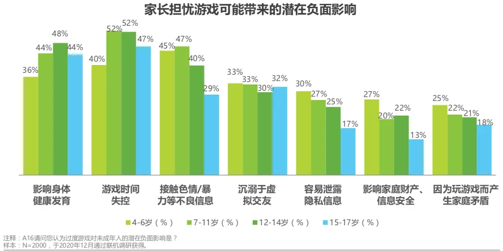 游戏“未成年人保护白皮书”发布：防沉迷需打破平台壁垒