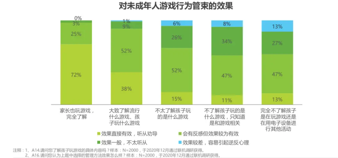 游戏“未成年人保护白皮书”发布：防沉迷需打破平台壁垒