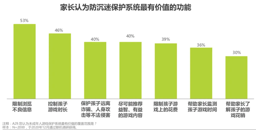 游戏“未成年人保护白皮书”发布：防沉迷需打破平台壁垒