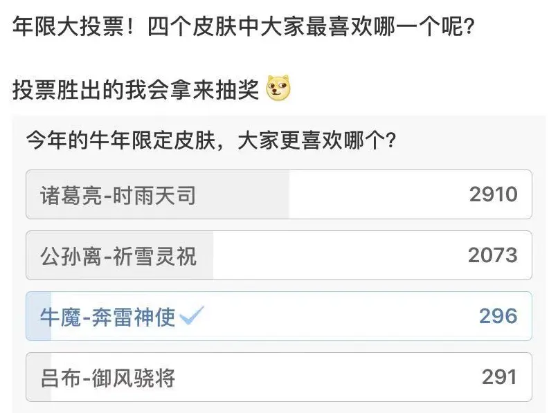 牛年限定皮肤玩家投票，诸葛亮时雨天司高居榜首，垫底皮肤有点意外
