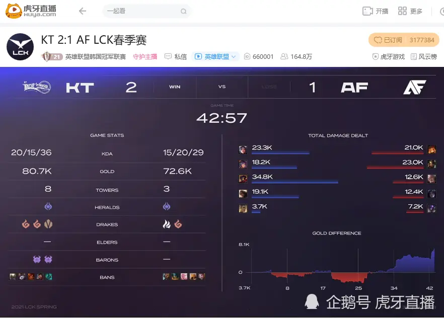 虎牙独播LCK：生涯四百胜里程碑勇夺MVP，Faker率T1大胜BRO