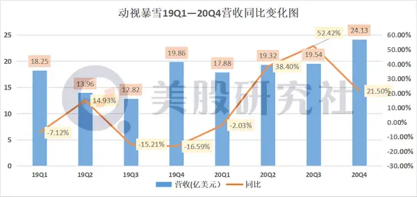 营收增长“疫”外超预期，走向“手游化”的动视暴雪能否弯道超车？