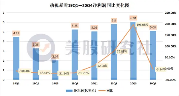 营收增长“疫”外超预期，走向“手游化”的动视暴雪能否弯道超车？