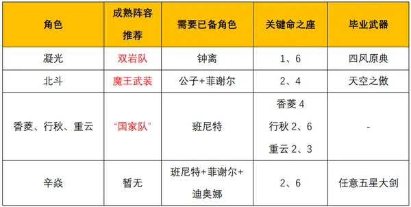 原神海灯节免费送璃月四星，终极6选1攻略，告别选择困难症