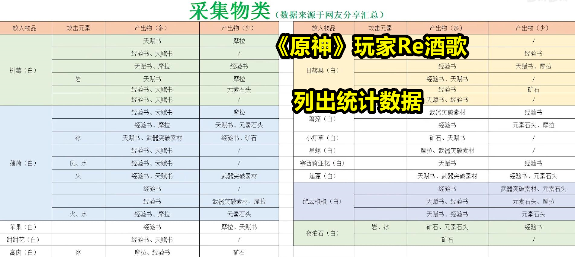 原神：小道具“参量质变仪”，输入、产出素材数据一览，树莓竟是最优解？